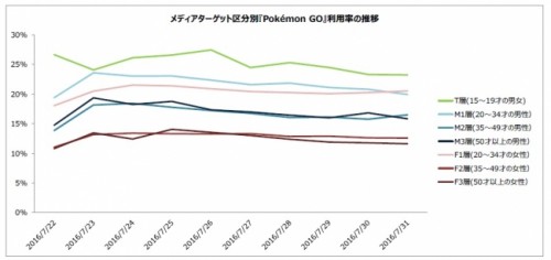 『Pokemon GO』がもたらした生活行動の変化とは人を集める力、消費を生み出す力がデータから明らかに！