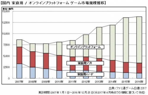 『ファミ通ゲーム白書2017』が6月8日に発刊 「2016年の国内ゲームアプリ市場規模は9690億円に」