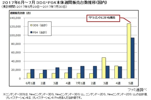 ドラゴンクエストXI、発売2日間で208.1万本を販売 ～「ファミ通」マーケティング速報～
