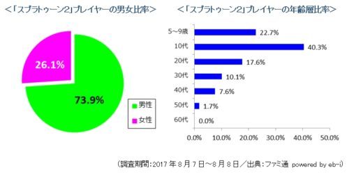 「スプラトゥーン2」が国内累計100万本突破！スプラトゥーンとNintendo Switch購入者は共に”10代男性”が最多か