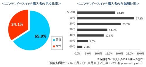 「スプラトゥーン2」が国内累計100万本突破！スプラトゥーンとNintendo Switch購入者は共に”10代男性”が最多か