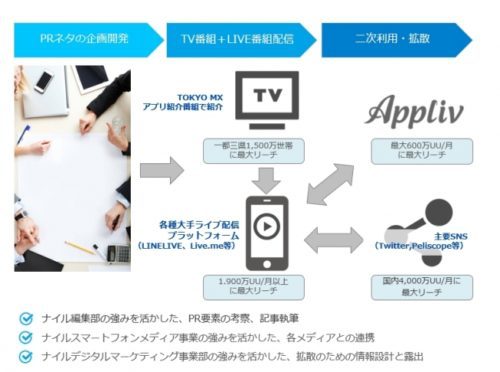 『Appliv』×新番組『アプリどっとみぃ♪』スマホアプリを世に広めるPRパッケージ販売開始