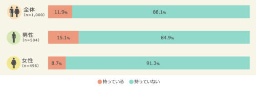 VRゲームはどの程度浸透したのか？～ゲームに関する実態調査～【株式会社マクロミル】