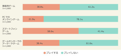 VRゲームはどの程度浸透したのか？～ゲームに関する実態調査～【株式会社マクロミル】