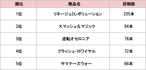 YouTuberタイアップ件数の多いゲームタイトルTOP10を発表、1位はリネージュ2レボリューション