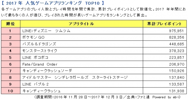 「ファミ通」が『2017年 ユーザーに最も愛されたゲームアプリ』を発表