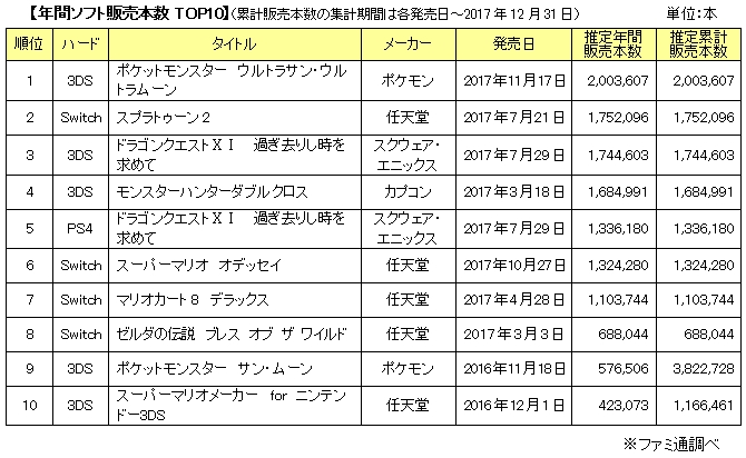 家庭用ゲーム市場が11年ぶりに前年比増　ニンテンドースイッチなどが牽引