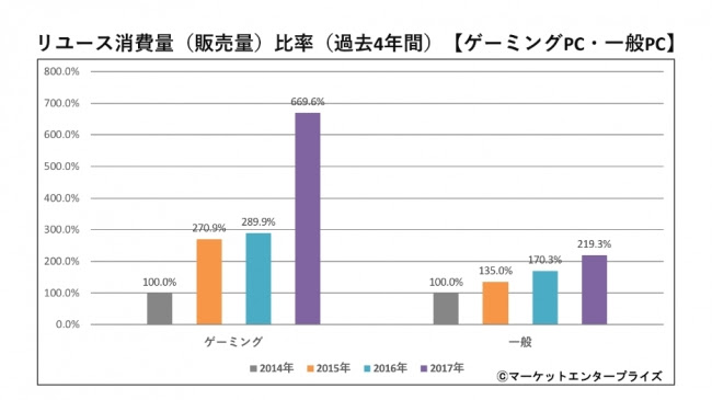 ゲーミングPCの中古販売量が前年比約130%上昇！2018年がeスポーツ元年か　