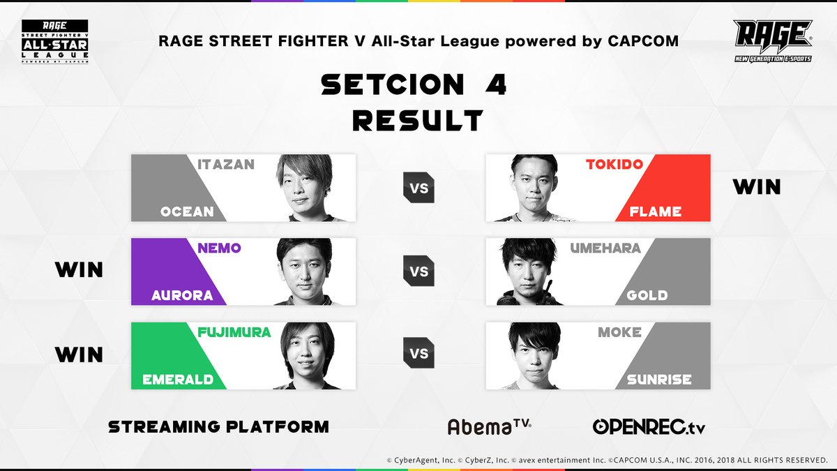 「RAGE STREET FIGHTER V」第4節 試合結果 下位組が上位組に勝利し一気に混戦に
