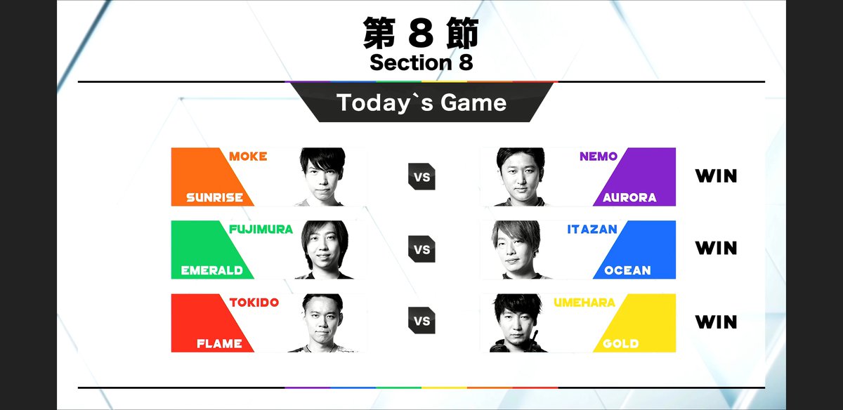 「RAGE STREET FIGHTER V」第8節試合結果　ウメハラチームが首位に返り咲き、ときどチームは予選敗退確定
