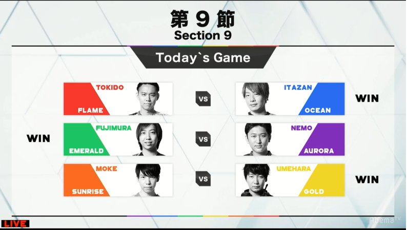 「RAGE STREET FIGHTER V」第9節試合結果　上位組がすべて勝利し、予選突破3チームが確定！