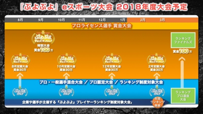 『ぷよぷよ』のプロ大会「セガゲームス公式 ぷよぷよチャンピオンシップ」が東京ゲームショウ2018で開催！