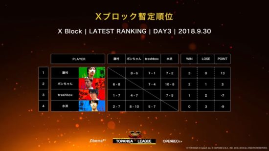 『ストリートファイターV』国内大会「第7期TOPANGAリーグ」決勝進出の6名がついに決定！