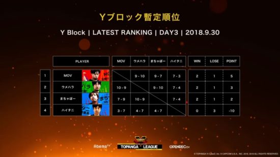 『ストリートファイターV』国内大会「第7期TOPANGAリーグ」決勝進出の6名がついに決定！