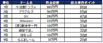 賞金総額6,000万円！モンスト全国ツアー、王者を決めるツアーファイナルが12月29日に開催！