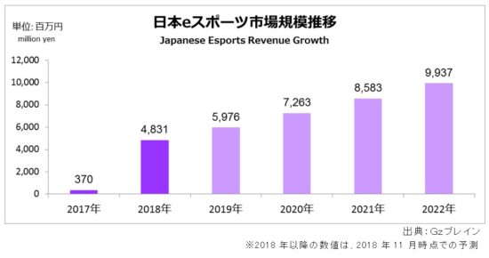 Ｇｚブレイン、2018年日本eスポーツ市場規模を前年比13倍の48.3億円と推定するレポートを発表