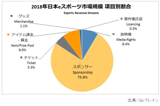 Ｇｚブレイン、2018年日本eスポーツ市場規模を前年比13倍の48.3億円と推定するレポートを発表