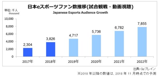 Ｇｚブレイン、2018年日本eスポーツ市場規模を前年比13倍の48.3億円と推定するレポートを発表