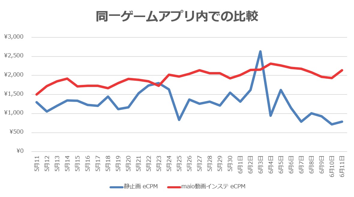 日本市場でモバイルゲームを成功させるポイントは？市場規模と広告のトレンドについて、maioの担当者が徹底解説！
