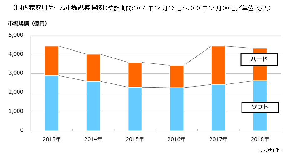 2018年の国内家庭用ゲーム市場規模は4343.0億円、年間首位は「モンスターハンター：ワールド」