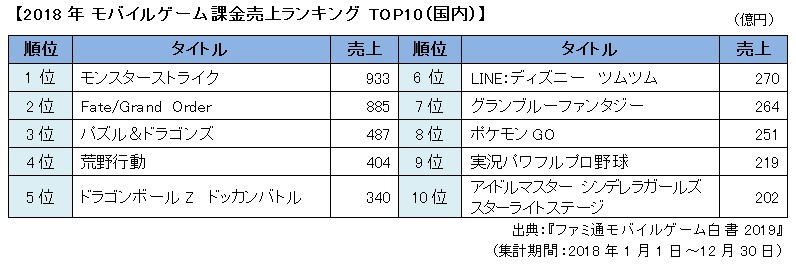 2018年の世界モバイルゲーム市場は6兆9568億円、国内人気モバイルゲーム第1位は「LINE：ディズニー ツムツム」