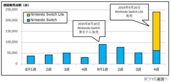 「Nintendo Switch Lite」が発売3日間で17.8万台を販売、Switch本体の国内累計販売台数は921.2万台に