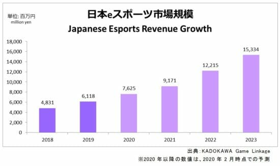 「日本国内におけるeスポーツ市場動向、2023年までの成長予測」KADOKAWA Game Linkageが発表