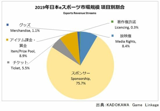 「日本国内におけるeスポーツ市場動向、2023年までの成長予測」KADOKAWA Game Linkageが発表