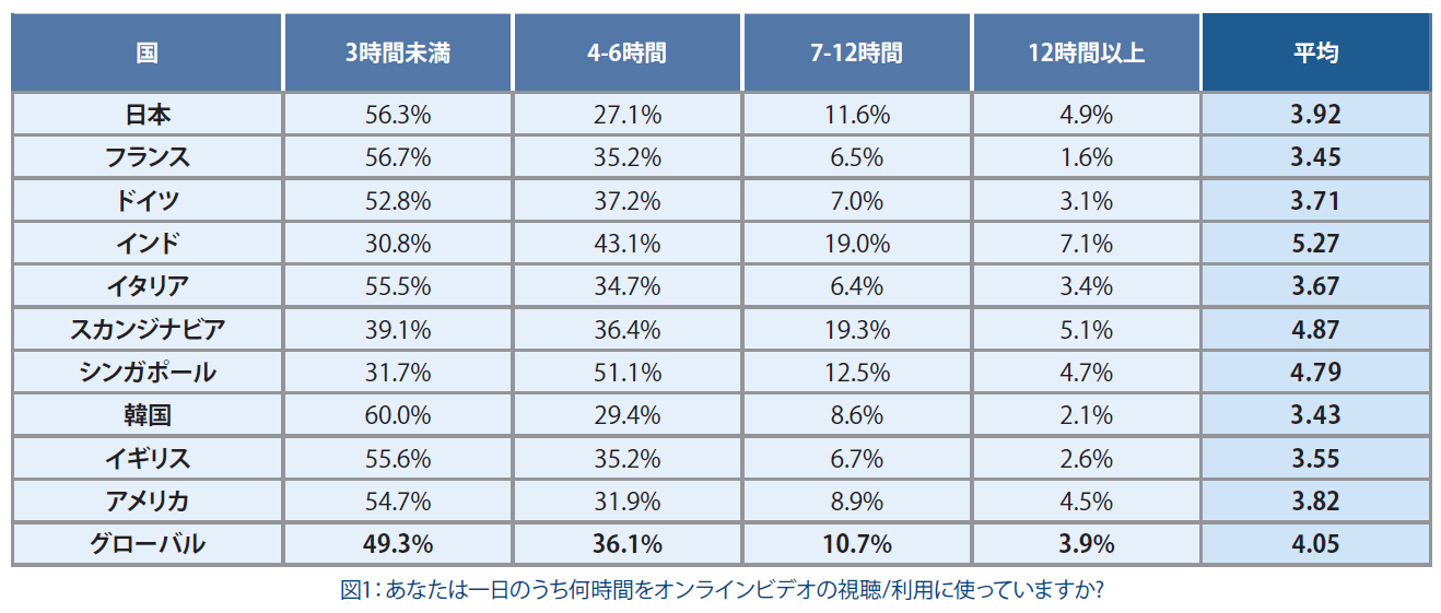 「ステイホームやリモートワークにより、オンラインビデオの視聴時間は5.7倍に」ライムライト・ネットワークス調査レポート