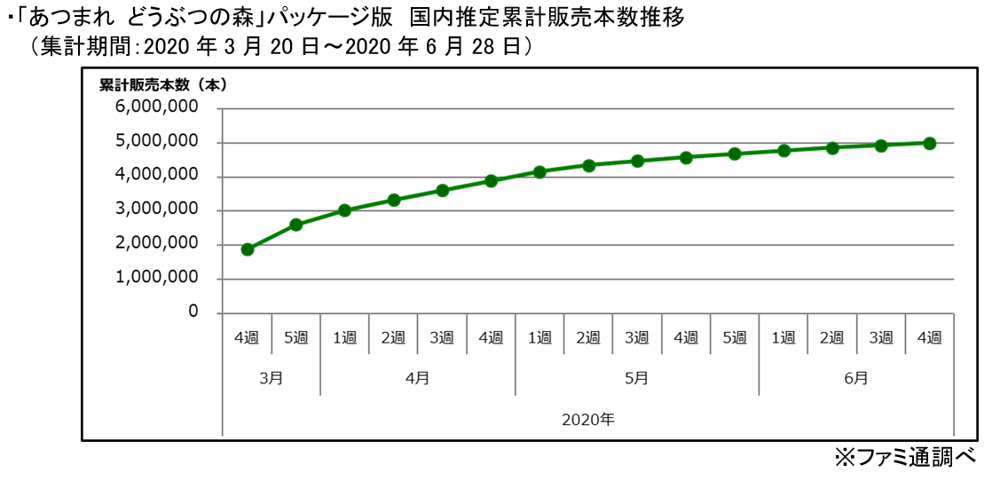 「あつまれ どうぶつの森」パッケージが国内推定販売本数500万本を突破！（ファミ通調べ）