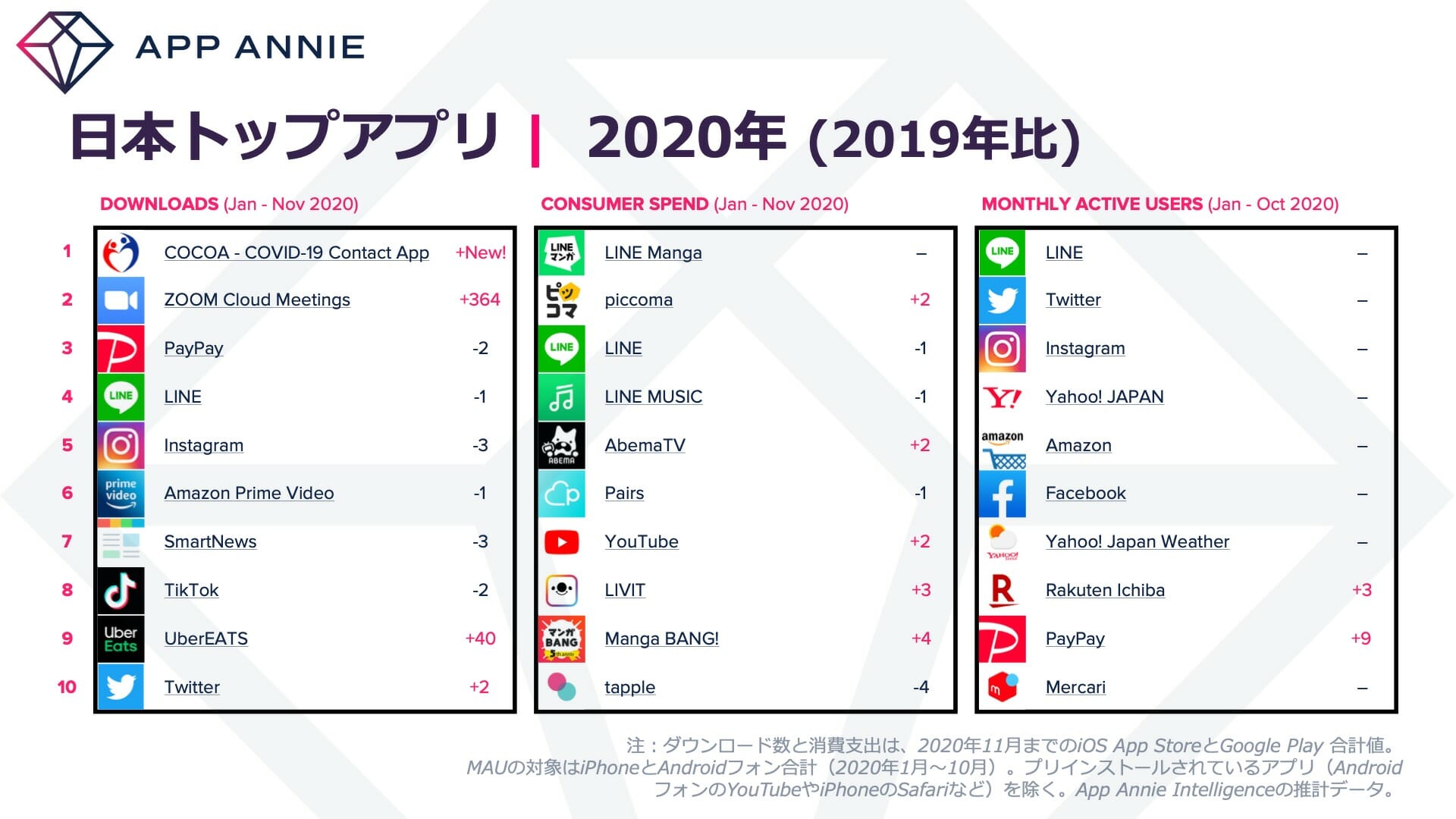 App Annie、アプリから振り返る2020年の消費者動向を発表（⻤滅の刃からテレワークまで）