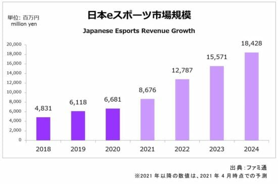 2020年の国内eスポーツ市場規模は前年比109％の66.8億円に。eスポーツタイトルのラインナップ強化やオンライン大会開催で市場拡大