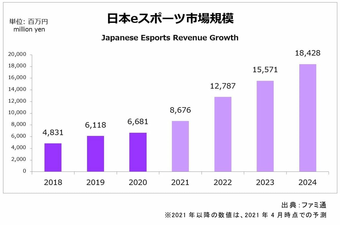 2020年の国内eスポーツ市場規模は前年比109％の66.8億円に。eスポーツタイトルのラインナップ強化やオンライン大会開催で市場…