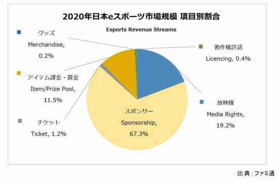 2020年の国内eスポーツ市場規模は前年比109％の66.8億円に。eスポーツタイトルのラインナップ強化やオンライン大会開催で市場拡大