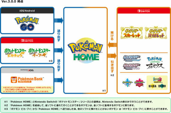 「Pokémon HOME」と「ポケットモンスター スカーレット・バイオレット」の連携がついに可能に。Ver.3.0.0アップデートを近日中に実施