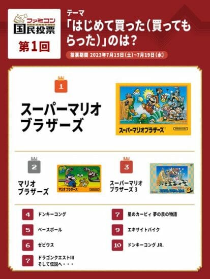 任天堂、「ファミコンソフトではじめて買ったのは？」ランキングを発表。1位から3位はマリオが独占