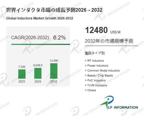 インダクタの世界市場競合分析調査レポート2026-2032