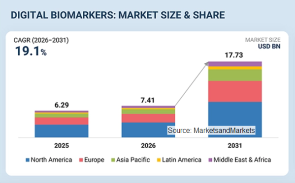 デジタルバイオマーカー市場は2031年には177億3,000万米ドル規模へ