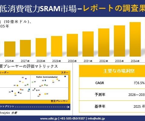 Low Power SRAM Market(低消費電力SRAM市場)調査レポート – 世界市場規模、シェア、傾向の見通し、2026-2035年