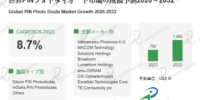 PINフォトダイオードの世界市場調査レポート:成長、収益、メーカー収入、販売、市場動向2026-2032年