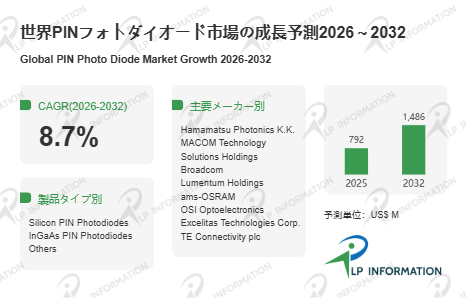 PINフォトダイオードの世界市場調査レポート:成長、収益、メーカー収入、販売、市場動向2026-2032年