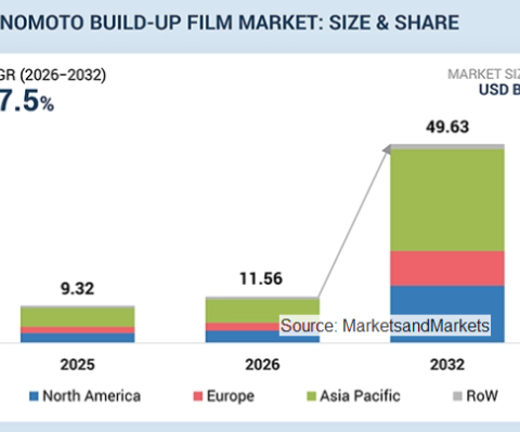 味の素ビルドアップフィルム市場は2032年には496億3,000万米ドル規模へ(MarketsandMarkets予測）
