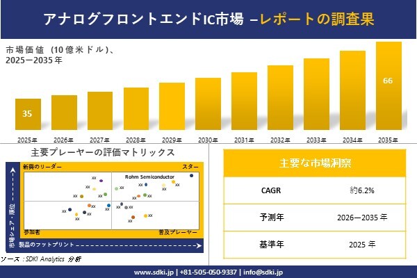 Analog Front End IC Market(アナログフロントエンドIC市場)調査レポート – 世界市場規模、シェア、傾向の見通し、2026-2035年