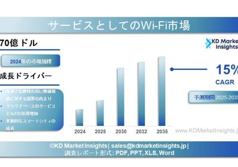 Wi-Fi as a Service市場規模、シェアレポート、成長要因および主要企業（2025～2035年）