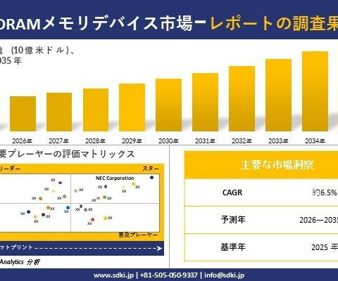 DRAM Memory Device Market （DRAMメモリデバイス市場）調査レポート – 世界市場規模、シェア、傾向の見通し、2026-2035年