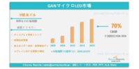 GaNマイクロLED市場：世界調査レポート―需要、シェア、メーカー、市場規模、成長、動向および展望（2026年～2036年）