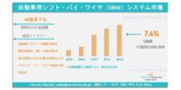 自動車用シフト・バイ・ワイヤ（SBW）システム市場の需要、シェア、動向、成長、機会およびインサイト分析（2026年～2036年）