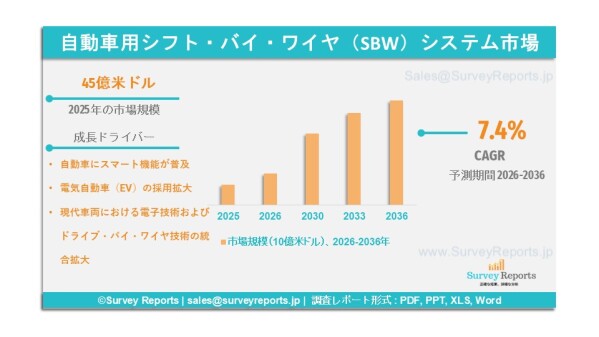 自動車用シフト・バイ・ワイヤ（SBW）システム市場の需要、シェア、動向、成長、機会およびインサイト分析（2026年～2036年）