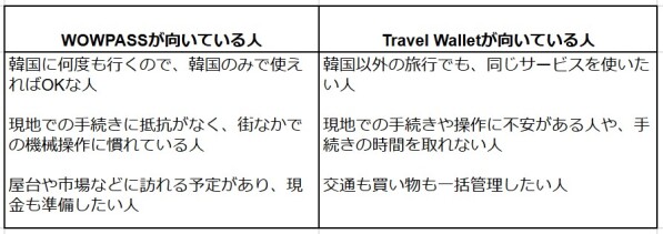 同じ使い方でも3500円以上の差に！Travel Wallet vs WOWPASS 徹底比較:どっちがお得？機能・手数料・使い勝…