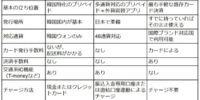 【2026年最新】韓国旅行プリペイドカード比較！WOWPASS・Travel Wallet・クレカどれが正解？